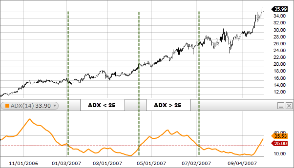 Average Directional Index