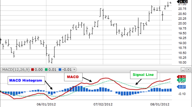 Moving Average Convergence Divergence