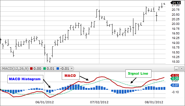 Moving Average Convergence Divergence