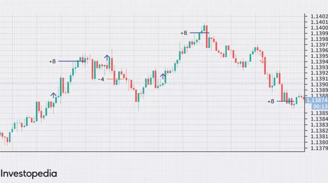 Jika Anda seorang trader yang mencari cara cepat untuk menghasilkan keuntungan dalam waktu singkat, maka Scalping Trading Forex mungkin adalah metode yang Anda cari. Dalam artikel ini, kami akan membahas lebih lanjut tentang apa itu Scalping Trading Forex, keuntungan dan risikonya, teknik yang populer, serta strategi dan tips untuk sukses dalam scalping trading forex. Apa itu Scalping Trading Forex? Scalping Trading Forex adalah metode trading yang melibatkan pembukaan dan penutupan posisi dalam waktu singkat, biasanya dalam hitungan detik atau menit. Tujuannya adalah untuk menghasilkan keuntungan kecil secara konsisten dari pergerakan harga yang kecil. Keuntungan dan Risiko dari Scalping Trading Forex Salah satu keuntungan dari Scalping Trading Forex adalah Anda dapat menghasilkan keuntungan dalam waktu singkat. Dengan cara ini, Anda dapat mempercepat pengembalian modal Anda dan meningkatkan potensi keuntungan Anda dalam jangka pendek. Namun, ada juga risiko yang terkait dengan Scalping Trading Forex. Karena Anda membuka dan menutup posisi dalam waktu singkat, Anda perlu memantau pasar secara terus-menerus dan dapat membutuhkan banyak waktu dan upaya. Selain itu, karena Anda mencari pergerakan harga kecil, risiko spread dan komisi menjadi lebih signifikan. Cara Melakukan Scalping Trading Forex Untuk melakukan Scalping Trading Forex, Anda harus mengidentifikasi pasangan mata uang yang stabil dan memiliki pergerakan harga yang relatif kecil. Anda juga harus memilih waktu trading yang tepat dan menentukan tingkat stop loss dan target profit Anda sebelum memasuki pasar. Teknik Scalping Trading Forex yang Populer Ada beberapa teknik yang populer dalam Scalping Trading Forex, seperti teknik breakouts, teknik fading, dan teknik bouncing. Teknik breakouts melibatkan pembelian atau penjualan pasangan mata uang ketika harga melewati level support atau resistance. Teknik fading melibatkan pembelian atau penjualan pasangan mata uang ketika harga mencapai level support atau resistance. Sementara teknik bouncing melibatkan pembelian atau penjualan pasangan mata uang ketika harga kembali dari level support atau resistance. Strategi dan Tips untuk Sukses dalam Scalping Trading Forex Untuk menjadi sukses dalam Scalping Trading Forex, Anda perlu mempertimbangkan beberapa strategi dan tips. Pertama, pastikan untuk memilih broker forex yang cocok untuk scalping trading, dengan spread yang rendah dan eksekusi yang cepat. Kedua, jangan terlalu sering membuka posisi, tetapkan target profit dan stop loss yang realistis, dan jangan biarkan emosi Anda mempengaruhi keputusan trading Anda. Ketiga, manajemen risiko sangat penting dalam Scalping Trading Forex, pastikan untuk membatasi jumlah modal yang diinvestasikan pada setiap posisi trading. Terakhir, selalu berpikir jangka panjang dan jangan terlalu fokus pada keuntungan singkat, tetapkan tujuan jangka panjang dan konsisten dalam menjalankan rencana trading Anda. Apakah Scalping Trading Forex Legal di Indonesia? Ya, Scalping Trading Forex legal di Indonesia, asalkan dilakukan melalui broker forex yang terdaftar dan teregulasi di Bappebti. Namun, sebaiknya Anda selalu memperhatikan ketentuan dan aturan yang dikeluarkan oleh Bappebti untuk melindungi diri Anda dari tindakan ilegal. Berapa Lama Waktu yang Dibutuhkan untuk Menjadi Ahli dalam Scalping Trading Forex? Waktu yang dibutuhkan untuk menjadi ahli dalam Scalping Trading Forex bervariasi tergantung pada kemampuan dan komitmen Anda dalam mempelajari pasar forex. Namun, dengan kerja keras dan konsistensi, seorang trader dapat memperoleh pengetahuan dan pengalaman dalam waktu yang relatif singkat. Bagaimana Cara Memilih Broker Forex yang Cocok untuk Scalping Trading? Untuk memilih broker forex yang cocok untuk Scalping Trading, pastikan broker memiliki spread yang rendah dan eksekusi yang cepat. Selain itu, pastikan broker tersebut memiliki lisensi dan regulasi yang sah dan mematuhi peraturan Bappebti. Apa yang Harus Dilakukan Jika Terjadi Kerugian dalam Scalping Trading Forex? Jika terjadi kerugian dalam Scalping Trading Forex, jangan biarkan emosi Anda mengambil alih. Tetap tenang dan evaluasi kembali strategi dan rencana trading Anda. Jika diperlukan, batasi jumlah modal yang diinvestasikan pada setiap posisi dan pertimbangkan untuk mengubah pendekatan trading Anda. Bagaimana Menghindari Kesalahan Umum dalam Scalping Trading Forex? Untuk menghindari kesalahan umum dalam Scalping Trading Forex, pastikan untuk tidak terlalu sering membuka posisi dan mempertimbangkan manajemen risiko yang tepat. Selain itu, jangan terlalu fokus pada keuntungan singkat dan selalu berpikir jangka panjang dalam trading Anda. FAQ 1. Apakah Scalping Trading Forex cocok untuk pemula? Jawab: Scalping Trading Forex memang menawarkan peluang keuntungan dalam waktu singkat, namun memerlukan pengetahuan dan pengalaman yang cukup untuk dapat melakukannya dengan sukses. Oleh karena itu, sebaiknya pemula memulai dengan strategi trading yang lebih sederhana dan fokus pada pembelajaran sebelum mencoba Scalping Trading Forex. 2. Berapa lama waktu yang dibutuhkan untuk menjadi sukses dalam Scalping Trading Forex? Jawab: Tidak ada jaminan pasti untuk kesuksesan dalam Scalping Trading Forex, namun dengan dedikasi, kerja keras, dan manajemen risiko yang tepat, Anda dapat mencapai keuntungan yang signifikan dalam jangka panjang. 3. Apakah saya memerlukan modal yang besar untuk Scalping Trading Forex? Jawab: Anda dapat memulai Scalping Trading Forex dengan modal kecil, namun perlu diingat bahwa semakin besar modal Anda, semakin besar juga potensi keuntungan yang dapat Anda peroleh. 4. Bagaimana cara memilih broker forex yang baik untuk Scalping Trading? Jawab: Pastikan untuk memperhatikan faktor-faktor penting seperti spread, eksekusi, regulasi, dan layanan pelanggan saat memilih broker forex untuk Scalping Trading. Lakukan penelitian yang cermat dan jangan terburu-buru dalam memilih. 5. Apakah Scalping Trading Forex dapat dilakukan dengan strategi otomatis? Jawab: Ya, Scalping Trading Forex dapat dilakukan dengan strategi otomatis, namun perlu diingat bahwa strategi otomatis juga memerlukan pengujian dan penyesuaian secara teratur untuk memastikan keefektifannya. Kesimpulan Scalping Trading Forex dapat menjadi metode trading yang menarik bagi trader yang mencari cara cepat untuk menghasilkan keuntungan dalam waktu singkat. Namun, ada risiko yang terkait dengan Scalping Trading Forex, seperti risiko spread dan komisi yang signifikan. Untuk menjadi sukses dalam Scalping Trading Forex, Anda harus memilih broker forex yang cocok, menetapkan target profit dan stop loss yang realistis, dan mempertimbangkan manajemen risiko yang tepat. Selain itu, selalu berpikir jangka panjang dan jangan terlalu fokus pada keuntungan singkat. Dengan demikian, Scalping Trading Forex dapat menjadi metode yang menguntungkan jika dilakukan dengan tepat dan hati-hati. Jangan lupa untuk terus mempelajari pasar forex dan meningkatkan kemampuan trading Anda secara konsisten. Dalam memilih broker forex untuk Scalping Trading, pastikan untuk memperhatikan beberapa faktor penting seperti spread, eksekusi, regulasi, dan layanan pelanggan. Jangan terburu-buru dalam memilih dan lakukan penelitian yang cermat sebelum memutuskan untuk membuka akun trading. Jangan lupa juga untuk selalu mempertimbangkan manajemen risiko yang tepat dalam trading Anda, seperti batasan jumlah modal yang diinvestasikan pada setiap posisi dan penentuan target profit dan stop loss yang realistis. Jangan biarkan emosi Anda mempengaruhi keputusan trading Anda dan selalu evaluasi kembali strategi dan rencana trading Anda jika terjadi kerugian. Terakhir, selalu berpikir jangka panjang dalam trading Anda dan jangan terlalu fokus pada keuntungan singkat. Dengan konsistensi dan kerja keras, Anda dapat menjadi sukses dalam Scalping Trading Forex dan menghasilkan keuntungan yang signifikan dalam jangka panjang. Selamat mencoba!