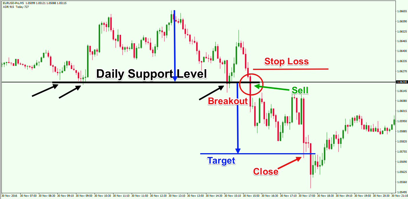 Trading Forex Short Term